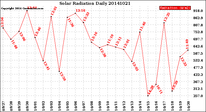 Milwaukee Weather Solar Radiation<br>Daily