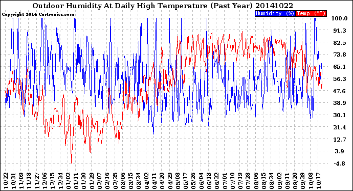 Milwaukee Weather Outdoor Humidity<br>At Daily High<br>Temperature<br>(Past Year)