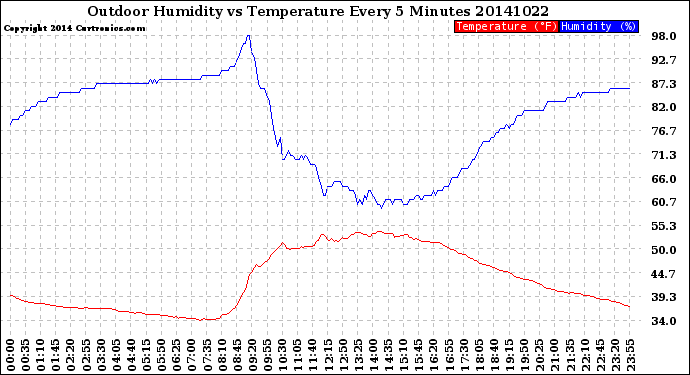 Milwaukee Weather Outdoor Humidity<br>vs Temperature<br>Every 5 Minutes