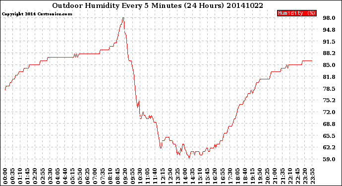 Milwaukee Weather Outdoor Humidity<br>Every 5 Minutes<br>(24 Hours)