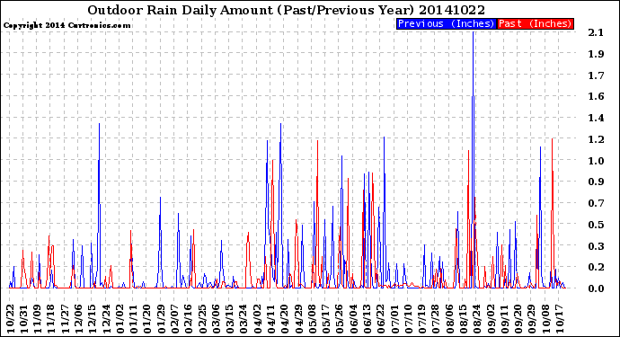 Milwaukee Weather Outdoor Rain<br>Daily Amount<br>(Past/Previous Year)