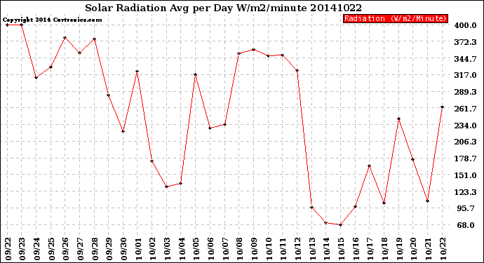 Milwaukee Weather Solar Radiation<br>Avg per Day W/m2/minute