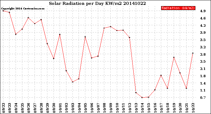 Milwaukee Weather Solar Radiation<br>per Day KW/m2