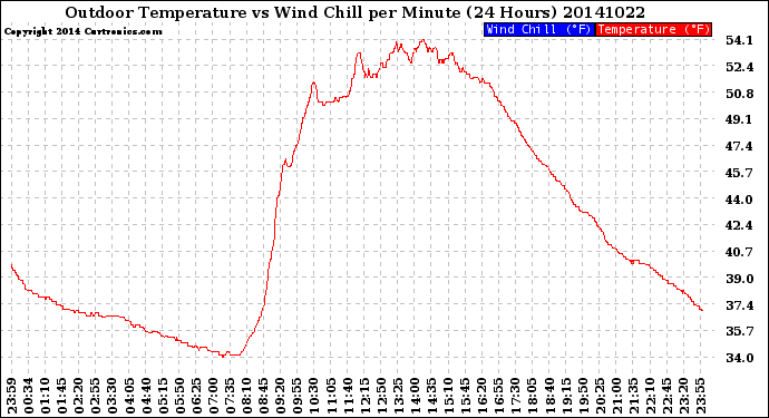 Milwaukee Weather Outdoor Temperature<br>vs Wind Chill<br>per Minute<br>(24 Hours)