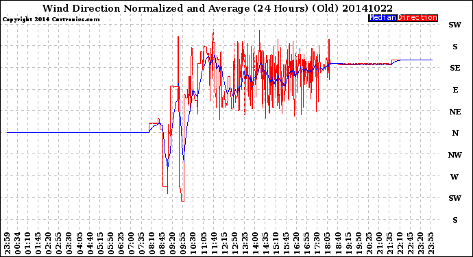 Milwaukee Weather Wind Direction<br>Normalized and Average<br>(24 Hours) (Old)