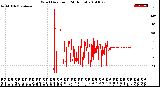 Milwaukee Weather Wind Direction<br>(24 Hours)