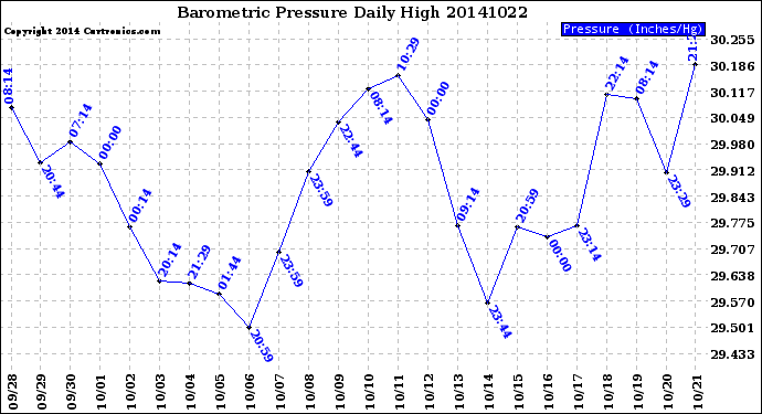 Milwaukee Weather Barometric Pressure<br>Daily High