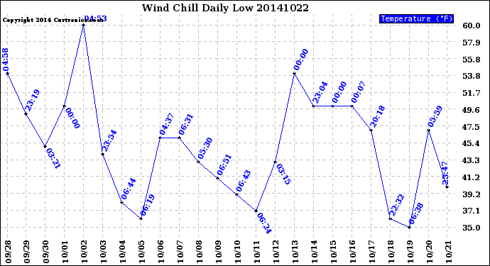 Milwaukee Weather Wind Chill<br>Daily Low