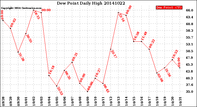 Milwaukee Weather Dew Point<br>Daily High