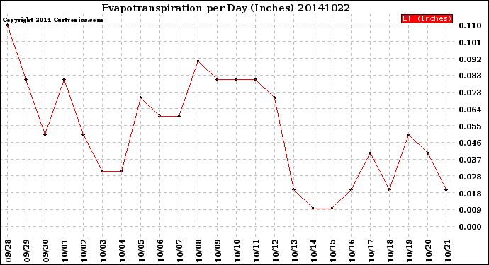 Milwaukee Weather Evapotranspiration<br>per Day (Inches)