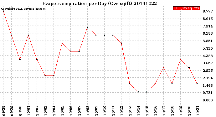 Milwaukee Weather Evapotranspiration<br>per Day (Ozs sq/ft)