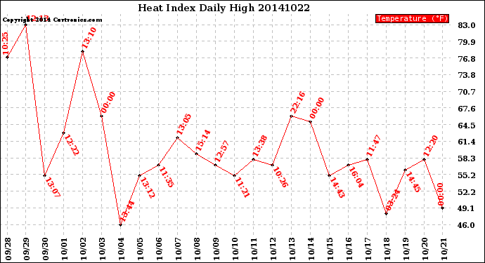 Milwaukee Weather Heat Index<br>Daily High