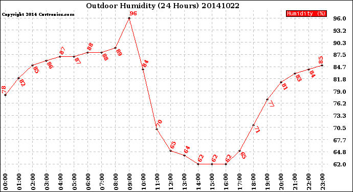 Milwaukee Weather Outdoor Humidity<br>(24 Hours)