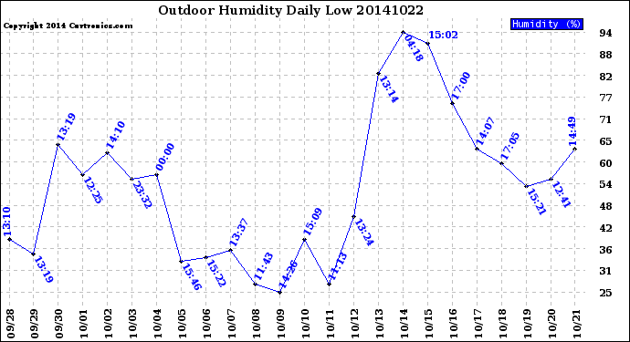 Milwaukee Weather Outdoor Humidity<br>Daily Low