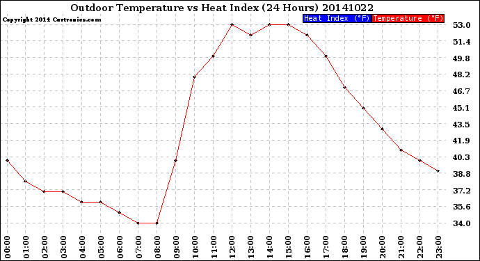 Milwaukee Weather Outdoor Temperature<br>vs Heat Index<br>(24 Hours)