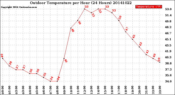 Milwaukee Weather Outdoor Temperature<br>per Hour<br>(24 Hours)