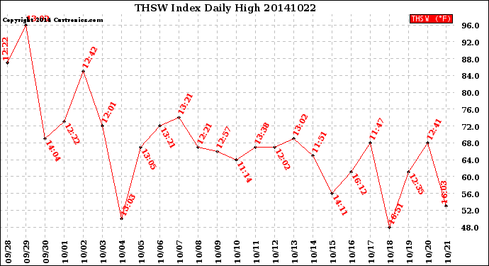 Milwaukee Weather THSW Index<br>Daily High