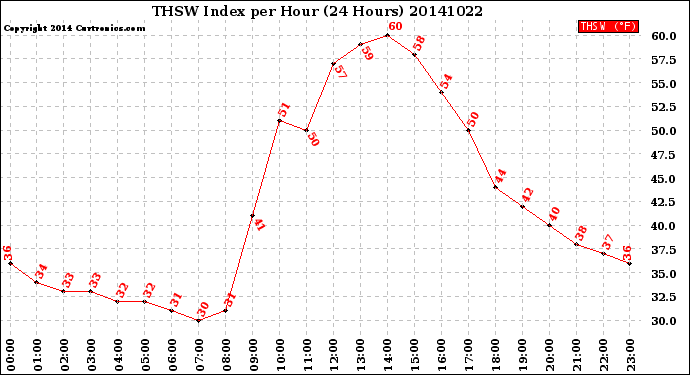 Milwaukee Weather THSW Index<br>per Hour<br>(24 Hours)