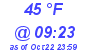 Milwaukee Weather Dewpoint High High Today