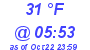 Milwaukee Weather Dewpoint High Low Today