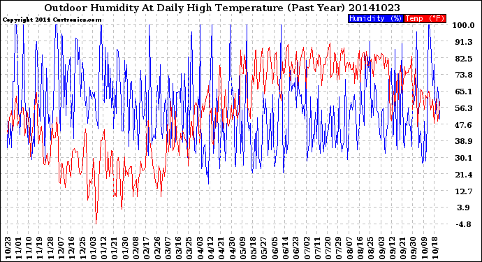 Milwaukee Weather Outdoor Humidity<br>At Daily High<br>Temperature<br>(Past Year)