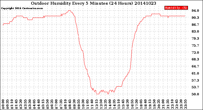 Milwaukee Weather Outdoor Humidity<br>Every 5 Minutes<br>(24 Hours)