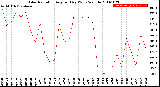 Milwaukee Weather Solar Radiation<br>Avg per Day W/m2/minute