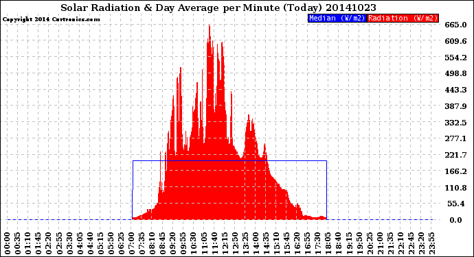 Milwaukee Weather Solar Radiation<br>& Day Average<br>per Minute<br>(Today)