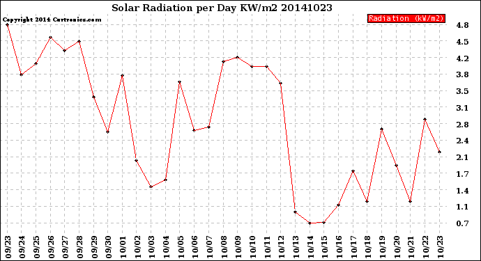 Milwaukee Weather Solar Radiation<br>per Day KW/m2