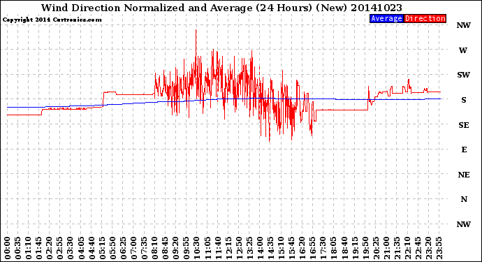 Milwaukee Weather Wind Direction<br>Normalized and Average<br>(24 Hours) (New)