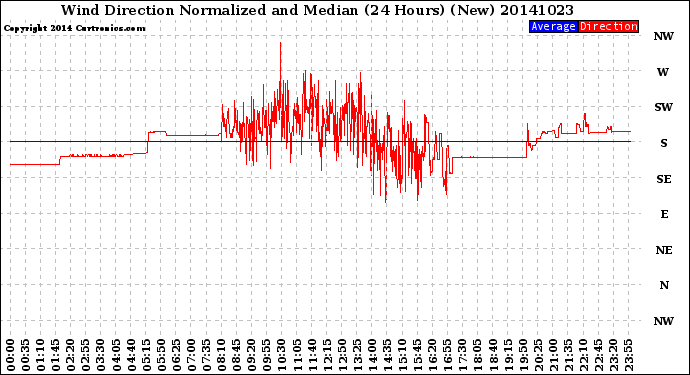 Milwaukee Weather Wind Direction<br>Normalized and Median<br>(24 Hours) (New)