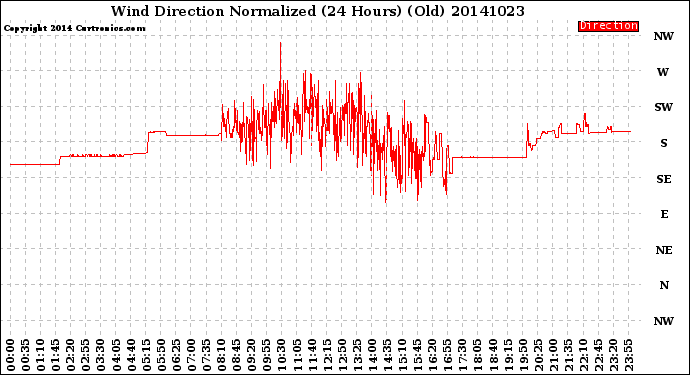 Milwaukee Weather Wind Direction<br>Normalized<br>(24 Hours) (Old)