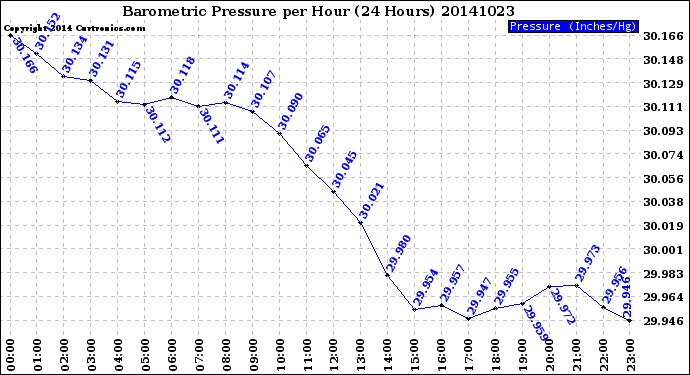 Milwaukee Weather Barometric Pressure<br>per Hour<br>(24 Hours)