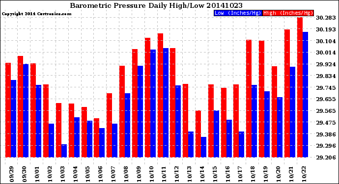 Milwaukee Weather Barometric Pressure<br>Daily High/Low