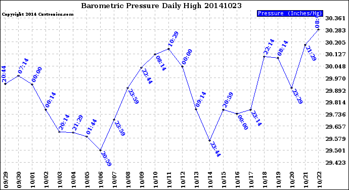 Milwaukee Weather Barometric Pressure<br>Daily High