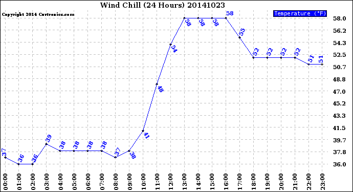 Milwaukee Weather Wind Chill<br>(24 Hours)