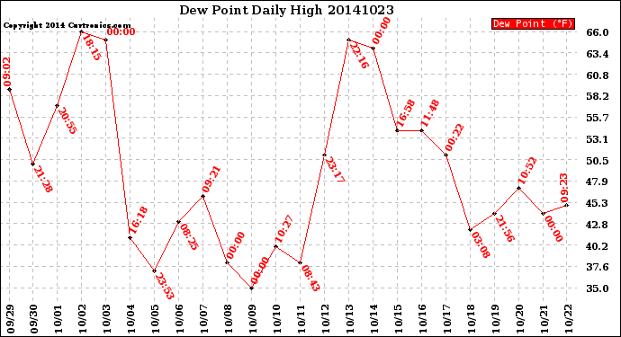 Milwaukee Weather Dew Point<br>Daily High