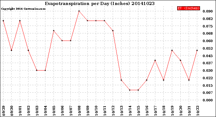 Milwaukee Weather Evapotranspiration<br>per Day (Inches)