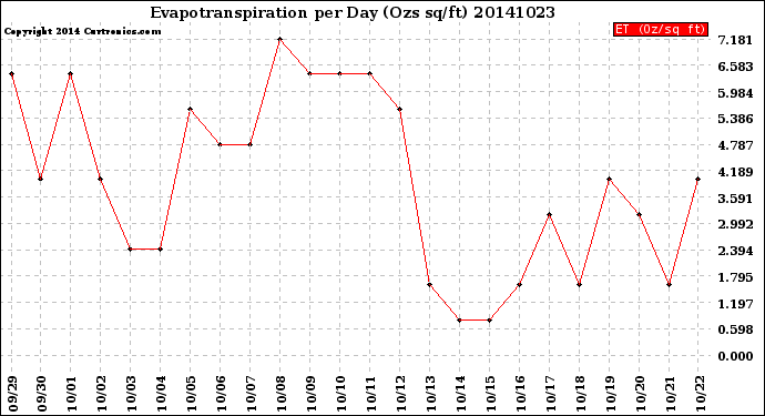 Milwaukee Weather Evapotranspiration<br>per Day (Ozs sq/ft)