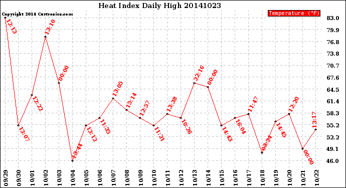 Milwaukee Weather Heat Index<br>Daily High