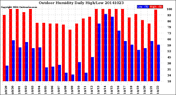 Milwaukee Weather Outdoor Humidity<br>Daily High/Low