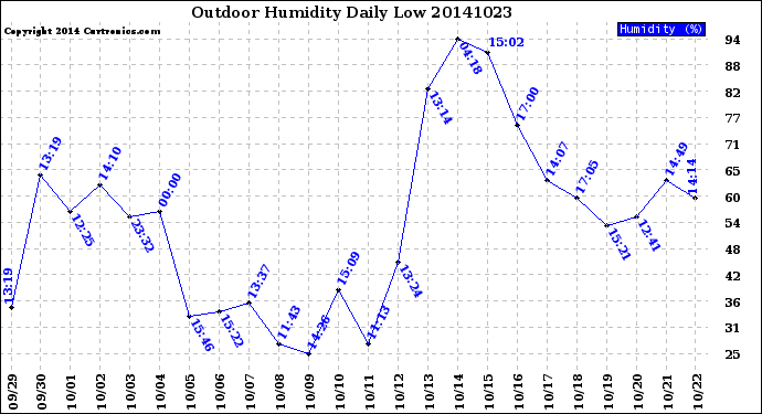 Milwaukee Weather Outdoor Humidity<br>Daily Low