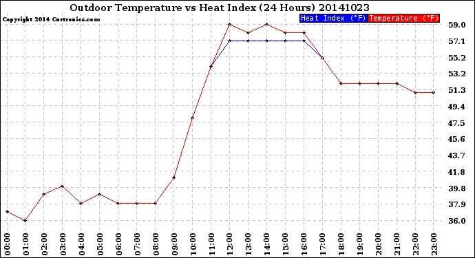 Milwaukee Weather Outdoor Temperature<br>vs Heat Index<br>(24 Hours)