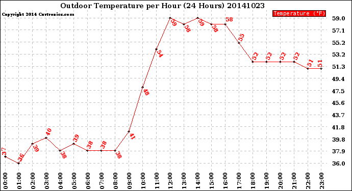 Milwaukee Weather Outdoor Temperature<br>per Hour<br>(24 Hours)