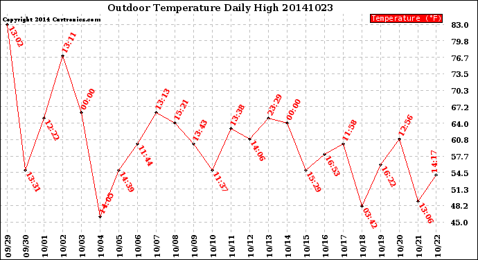 Milwaukee Weather Outdoor Temperature<br>Daily High