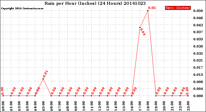 Milwaukee Weather Rain<br>per Hour<br>(Inches)<br>(24 Hours)