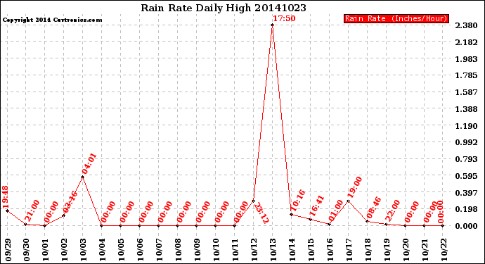 Milwaukee Weather Rain Rate<br>Daily High