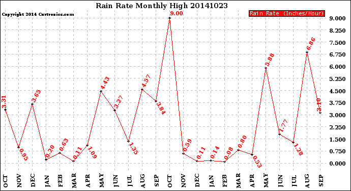 Milwaukee Weather Rain Rate<br>Monthly High