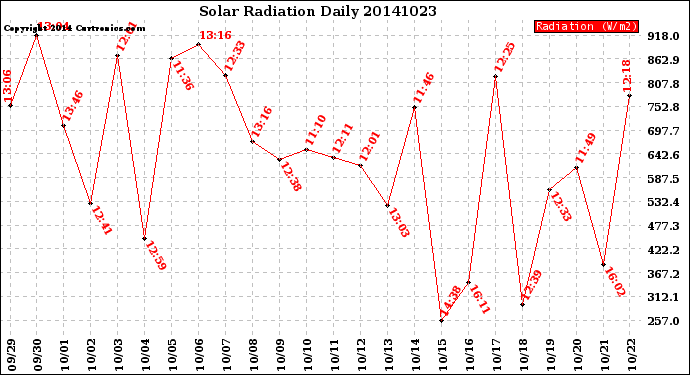 Milwaukee Weather Solar Radiation<br>Daily