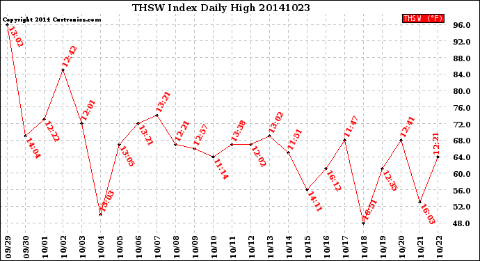 Milwaukee Weather THSW Index<br>Daily High